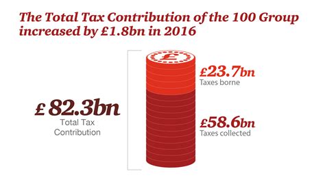 Total Tax Contribution 